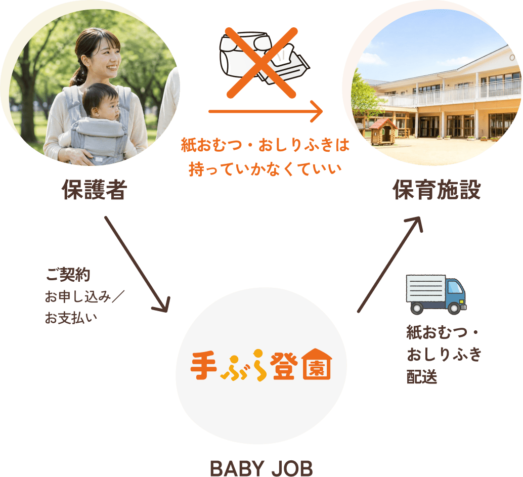 保護者とBABY JOBと保育施設の関係図